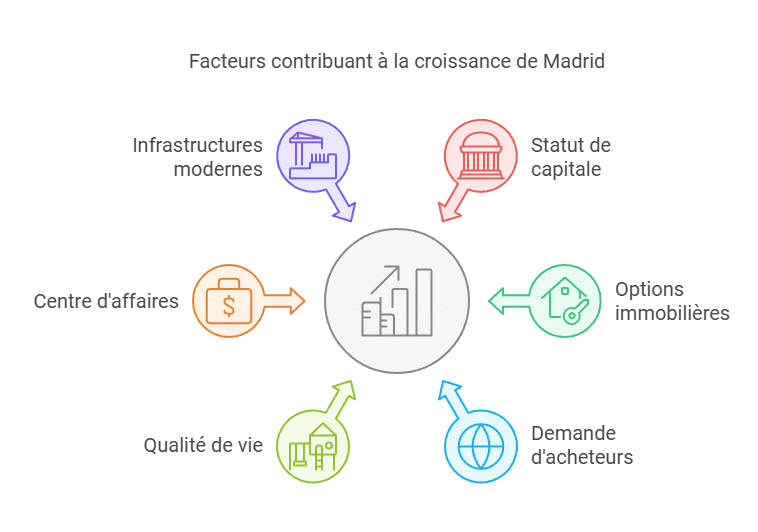 Facteurs contribuant à la croissance de Madrid