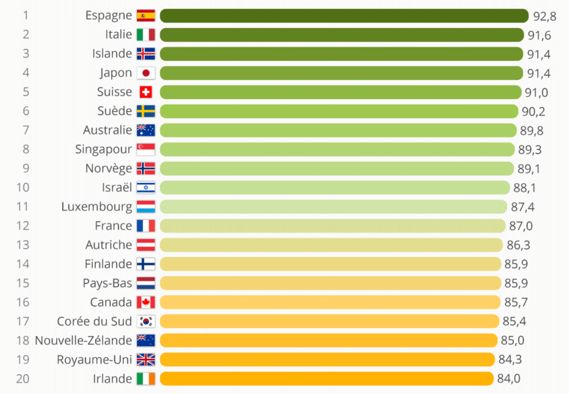 Classement mondial des pays en meilleure santé selon Bloomberg, avec l’Espagne en première position devant l’Italie, l’Islande et le Japon