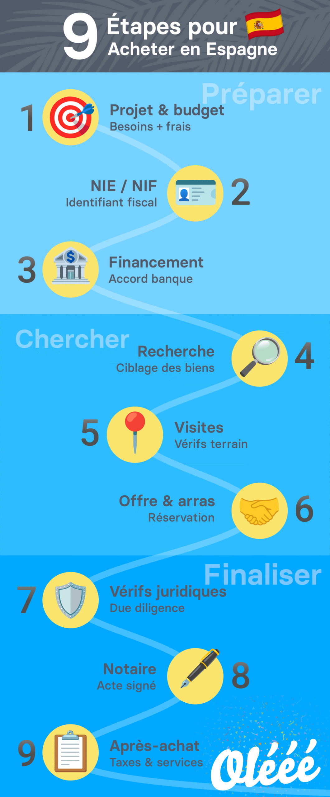 Infographie des 9 étapes pour acheter un bien immobilier en Espagne